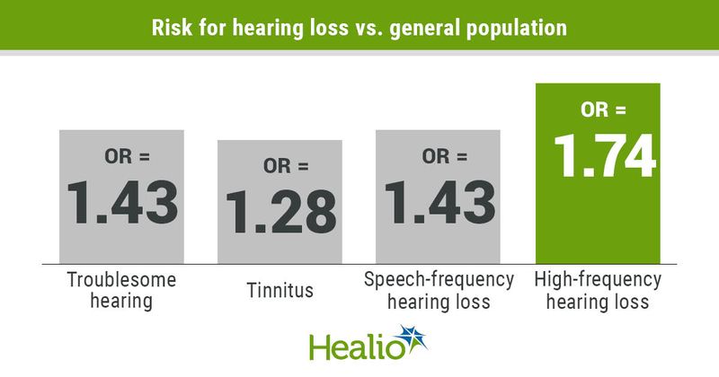 Risk for hearing loss vs. general population infographic